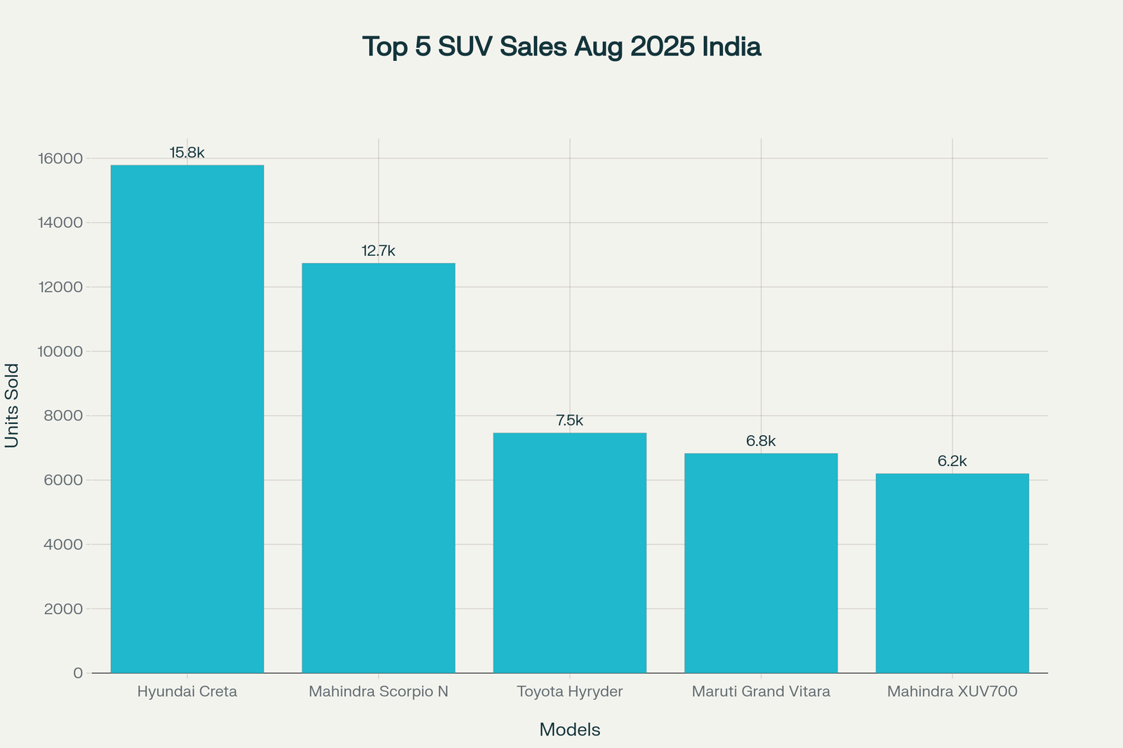 best SUV cars India - August 2025 Sales Comparison: Top 5 SUV Models in India